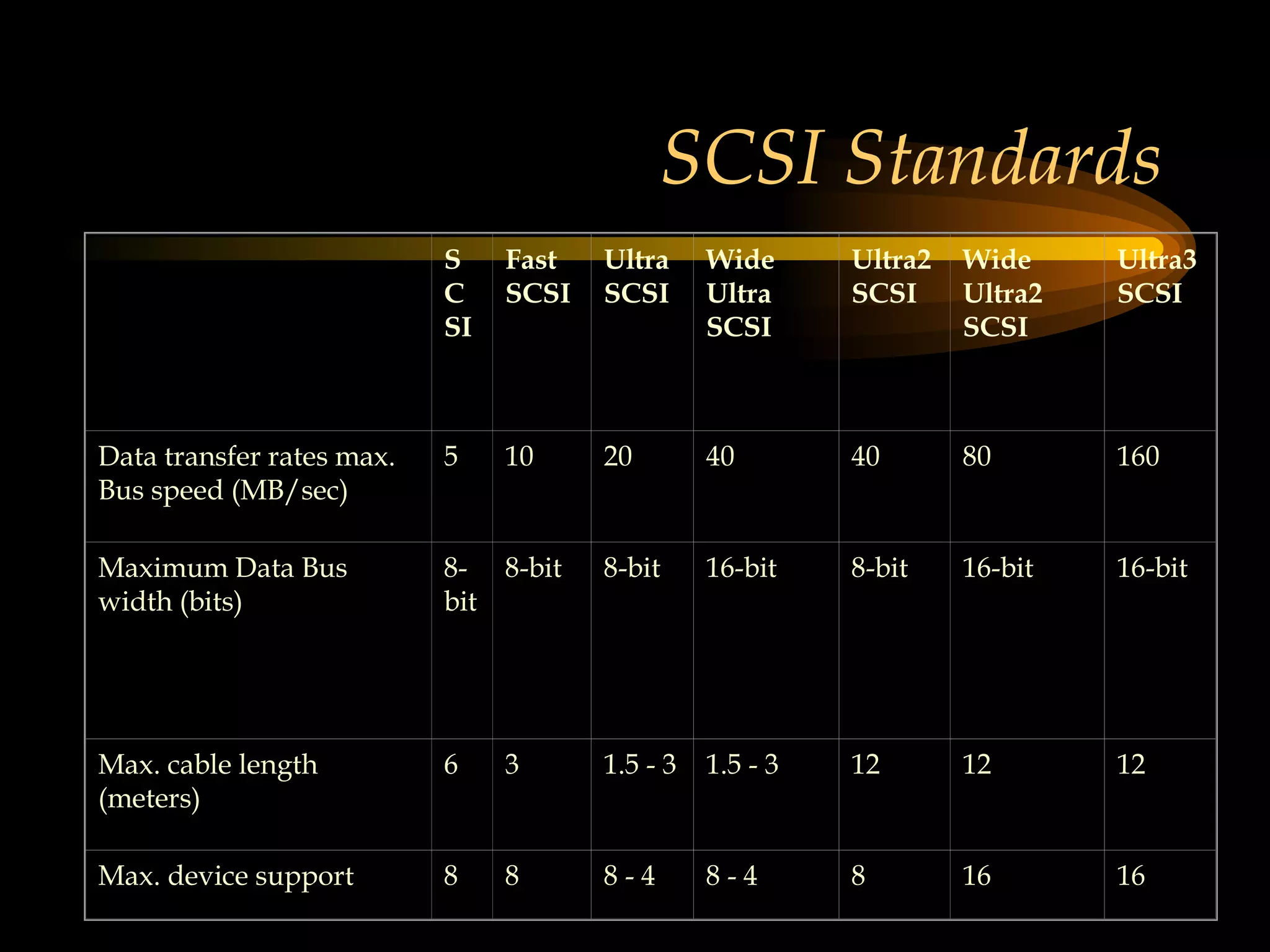 SCSI Standards SCSI Fast SCSI Ultra SCSI Wide Ultra SCSI Ultra2 SCSI Wide Ultra2 SCSI Ultra3 SCSI Data transfer rates max. Bus speed (MB/sec) 5 10 20 40 40 80 160 Maximum Data Bus width (bits) 8-bit 8-bit 8-bit 16-bit 8-bit 16-bit 16-bit Max. cable length (meters) 6 3 1.5 - 3 1.5 - 3 12 12 12 Max. device support 8 8 8 - 4 8 - 4 8 16 16 