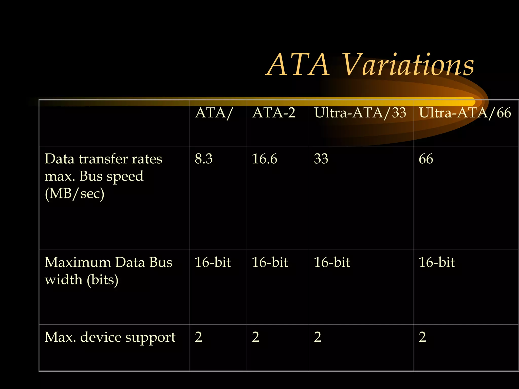 ATA Variations ATA/ ATA-2 Ultra-ATA/33 Ultra-ATA/66 Data transfer rates max. Bus speed (MB/sec) 8.3 16.6 33 66 Maximum Data Bus width (bits) 16-bit 16-bit 16-bit 16-bit Max. device support 2 2 2 2 