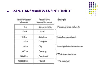  PAN/ LAN/ MAN/ WAN/ INTERNET
 