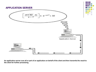 An application server runs all or part of an application on behalf of the client and then transmits the result to
the client for further processing.
APPLICATION SERVER
 