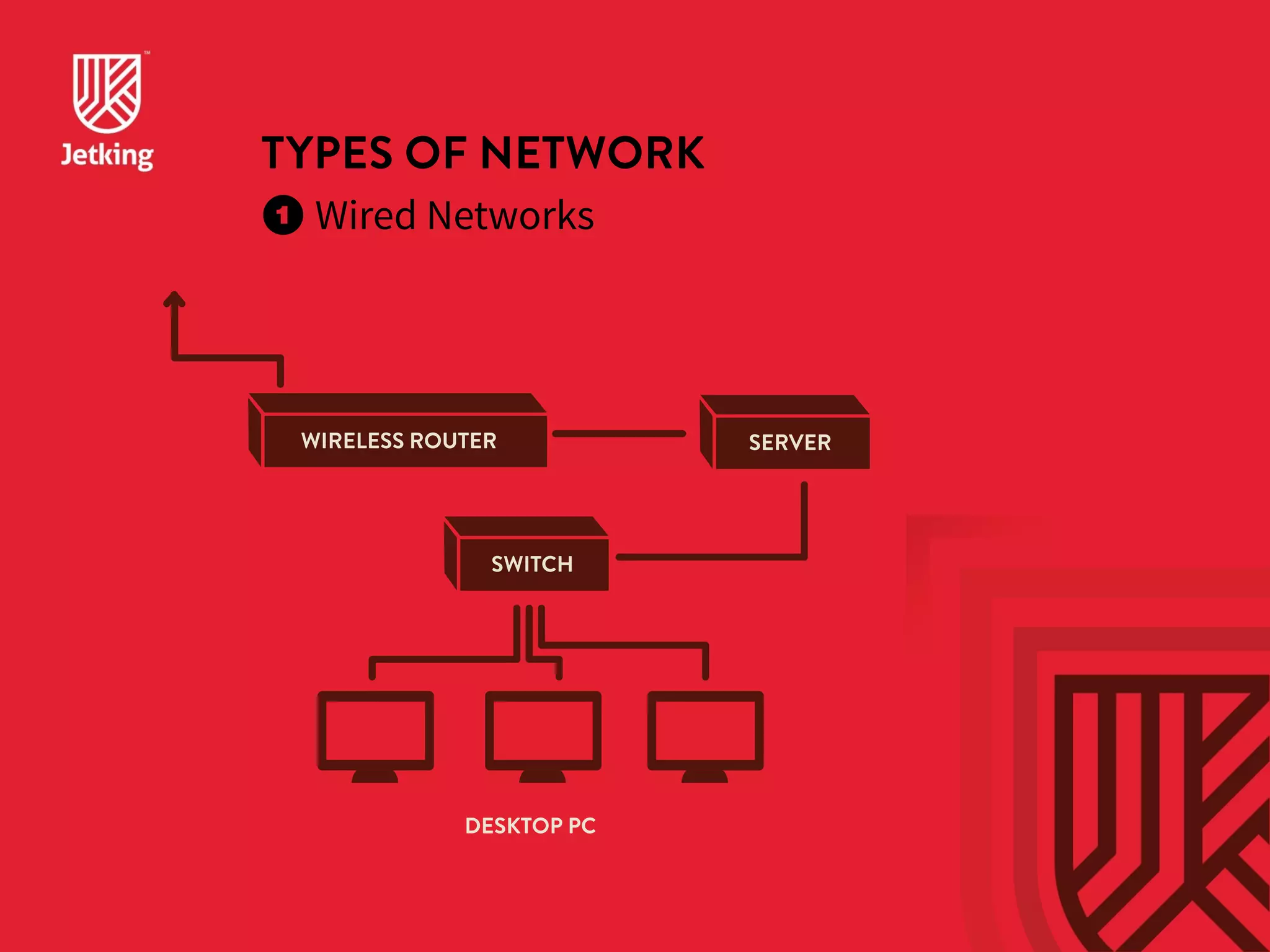 TYPES OF NETWORK 
 Wired Networks 
WIRELESS ROUTER SERVER 
SWITCH 
DESKTOP PC 
 