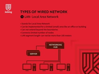 TYPES OF WIRED NETWORK 
LAN- Local Area Network 
• Stands for Local Area Network 
• Can be implemented for a limited (small) area like an office or building 
• Can n ot exten d beyon d th e boundaries 
• Connects limited number of nodes 
• LAN segment length can not be more than 100 meters 
NETWORKING 
HUB 
SERVER 
 