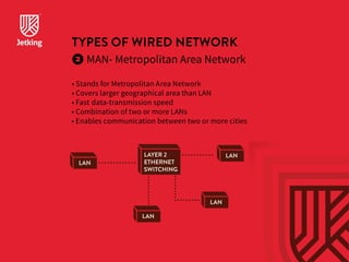 TYPES OF WIRED NETWORK 
MAN- Metropolitan Area Network 
• Stands for Metropolitan Area Network 
• Covers larger geographical area than LAN 
• Fast data-transmission speed 
• Combination of two or more LANs 
• Enables communication between two or more cities 
LAN 
LAYER 2 
ETHERNET 
SWITCHING 
LAN 
LAN 
LAN 
 