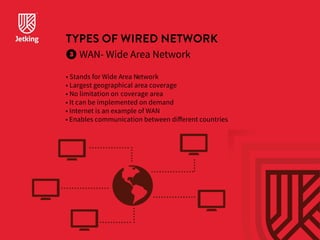 TYPES OF WIRED NETWORK 
WAN- Wide Area Network 
• Stands for Wide Area Network 
• Largest geographical area coverage 
• No limitation on coverage area 
• It can be implemented on demand 
• Internet is an example of WAN 
• Enables communication between different countries 
 