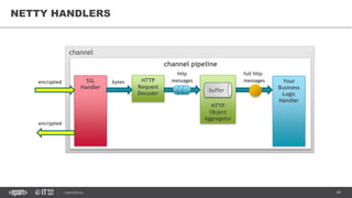 Networking in Java with NIO and Netty | PDF