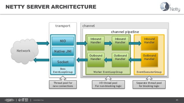 Networking in Java with NIO and Netty