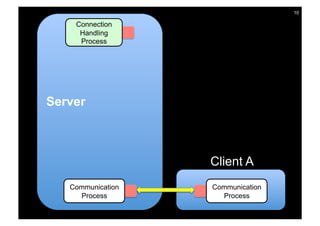 10

    Connection
     Handling
     Process




Server



                   Client A
   Communication   Communication
     Process         Process
 