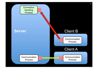 11

    Connection
     Handling
     Process




Server             Client B
                   Communication
                     Process


                   Client A
   Communication   Communication
     Process         Process
 