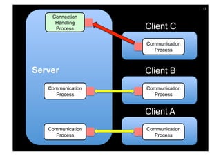 13

    Connection
     Handling
     Process       Client C
                   Communication
                     Process



Server             Client B
   Communication   Communication
     Process         Process


                   Client A
   Communication   Communication
     Process         Process
 