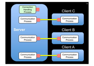 14

    Connection
     Handling
     Process       Client C
   Communication   Communication
     Process         Process



Server             Client B
   Communication   Communication
     Process         Process


                   Client A
   Communication   Communication
     Process         Process
 