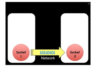 24




Socket   10110101   Socket
  1                   2
         Network
 