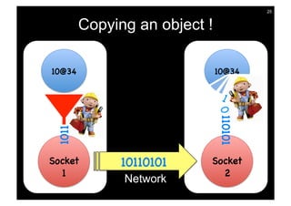 25


        Copying an object !

10@34                         10@34




                              110101
 1011




Socket        10110101    Socket
  1                         2
              Network
 