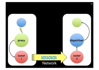 29




proxy               dispatcher




Socket                Socket
  1      10110101       2

         Network
 