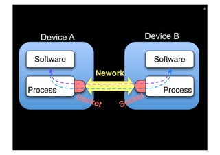 4




   Device A                          Device B

 Software                              Software
                   Nework

Process                                  Process
              Soc
                  ke        oc ket
                       t   S
 