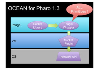 OCEAN for Pharo 1.3             ALL
                             Primitives !


 Image   Socket         Plugin
         Library       Wrapper



 VM                     Socket
                        Plugin



 OS                   Network API
 