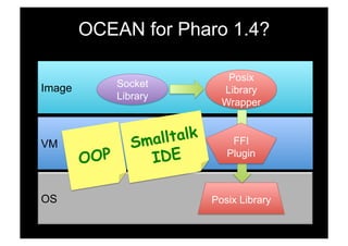 OCEAN for Pharo 1.4?

                                Posix
Image         Socket
                               Library
              Library
                               Wrapper



VM               Smalltalk       FFI
        OOP        IDE          Plugin



OS                           Posix Library
 