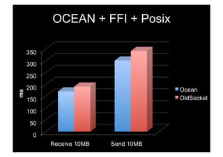 OCEAN + FFI + Posix

     350
     300
     250
     200                              Ocean
ms




     150                              OldSocket

     100
      50
       0
           Receive 10MB   Send 10MB
 
