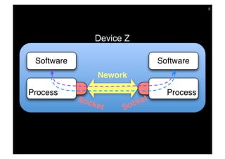 5




                Device Z

 Software                          Software
                 Nework

Process                              Process
            Soc
                ke        oc ket
                     t   S
 