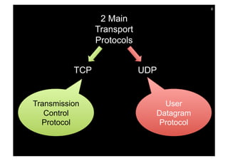 6


                 2 Main
                Transport
                Protocols


          TCP               UDP


Transmission                    User
   Control                    Datagram
  Protocol                    Protocol
 