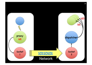 Pharo Networking by Example