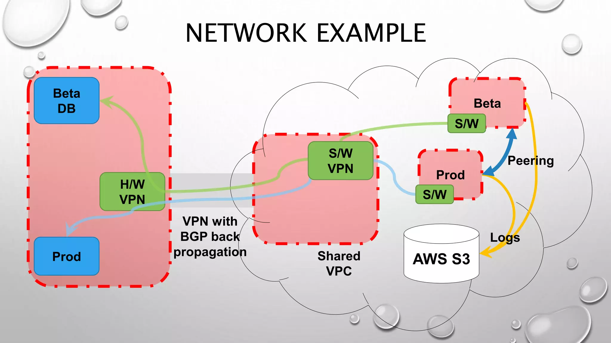 NETWORK EXAMPLE 
VPN with 
BGP back 
propagation 
Beta 
DB 
Prod Shared 
VPC 
H/W 
VPN 
Beta 
Prod 
AWS S3 
Logs 
S/W 
VPN 
S/W 
S/W 
Peering 
 