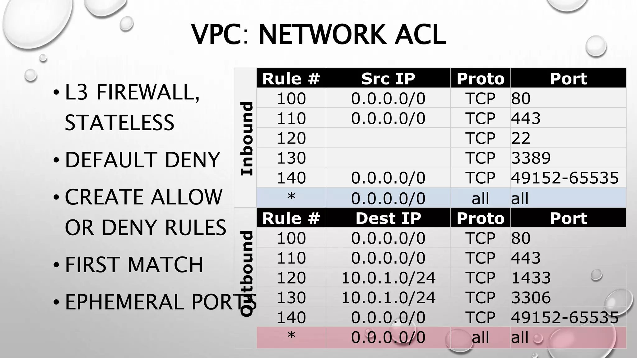 VPC: NETWORK ACL 
• L3 FIREWALL, 
STATELESS 
• DEFAULT DENY 
• CREATE ALLOW 
OR DENY RULES 
• FIRST MATCH 
• EPHEMERAL PORTS 
Rule # Src IP Proto Port 
100 0.0.0.0/0 TCP 80 
110 0.0.0.0/0 TCP 443 
120 TCP 22 
130 TCP 3389 
140 0.0.0.0/0 TCP 49152-65535 
* 0.0.0.0/0 all all 
Rule # Dest IP Proto Port 
100 0.0.0.0/0 TCP 80 
110 0.0.0.0/0 TCP 443 
120 10.0.1.0/24 TCP 1433 
130 10.0.1.0/24 TCP 3306 
140 0.0.0.0/0 TCP 49152-65535 
* 0.0.0.0/0 all all 
Outbound Inbound 
 