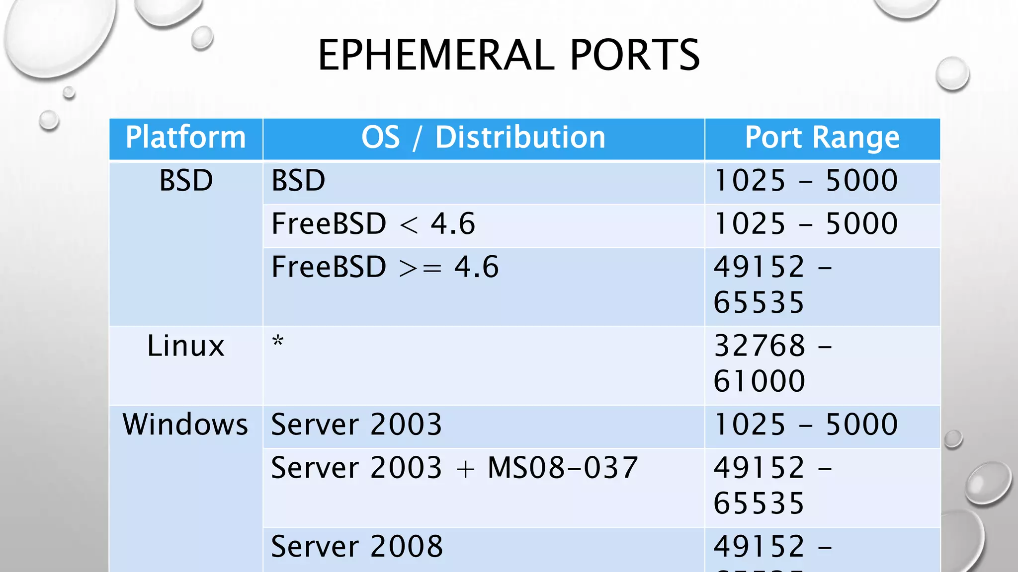 EPHEMERAL PORTS 
Platform OS / Distribution Port Range 
BSD BSD 1025 - 5000 
FreeBSD < 4.6 1025 - 5000 
FreeBSD >= 4.6 49152 - 
65535 
Linux * 32768 - 
61000 
Windows Server 2003 1025 - 5000 
Server 2003 + MS08-037 49152 - 
65535 
Server 2008 49152 - 
65535 
 