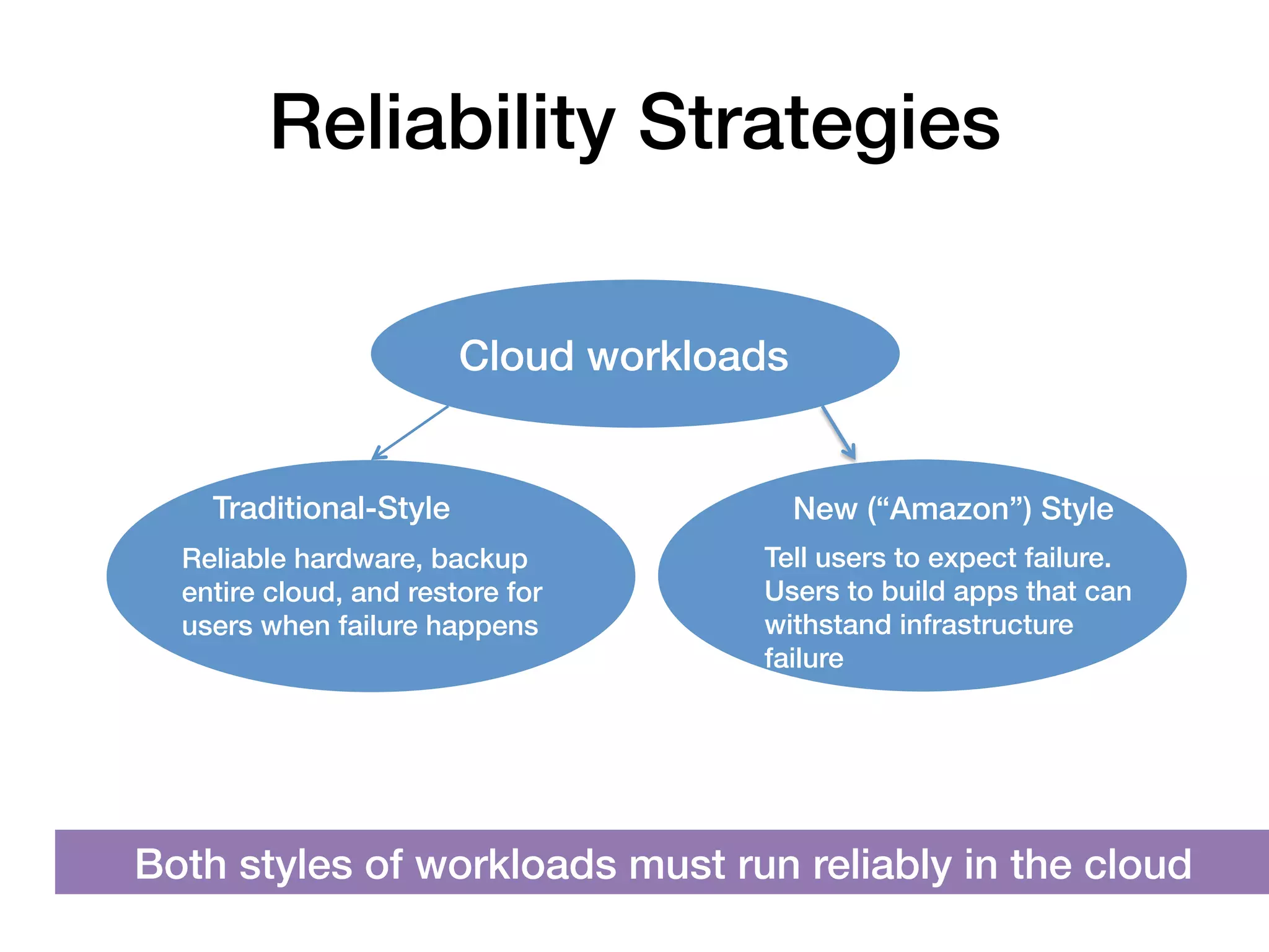 Reliability Strategies!

                         Cloud workloads!


    Traditional-Style!                      New (“Amazon”) Style!
  Reliable hardware, backup            Tell users to expect failure.
  entire cloud, and restore for        Users to build apps that can
  users when failure happens!          withstand infrastructure
                                       failure!




Both styles of workloads must run reliably in the cloud!
 