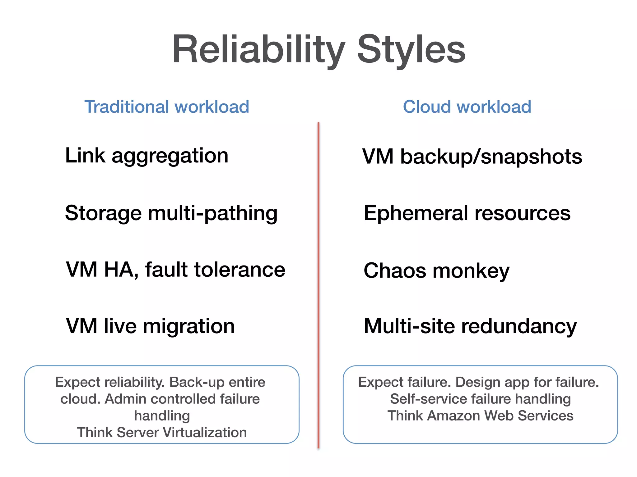 Reliability Styles!
    Traditional workload!                   Cloud workload!

 Link aggregation!                   VM backup/snapshots !

 Storage multi-pathing!              Ephemeral resources!

 VM HA, fault tolerance!             Chaos monkey!

 VM live migration!                  Multi-site redundancy!

Expect reliability. Back-up entire   Expect failure. Design app for failure.
 cloud. Admin controlled failure         Self-service failure handling!
            handling!                    Think Amazon Web Services!
    Think Server Virtualization!
 