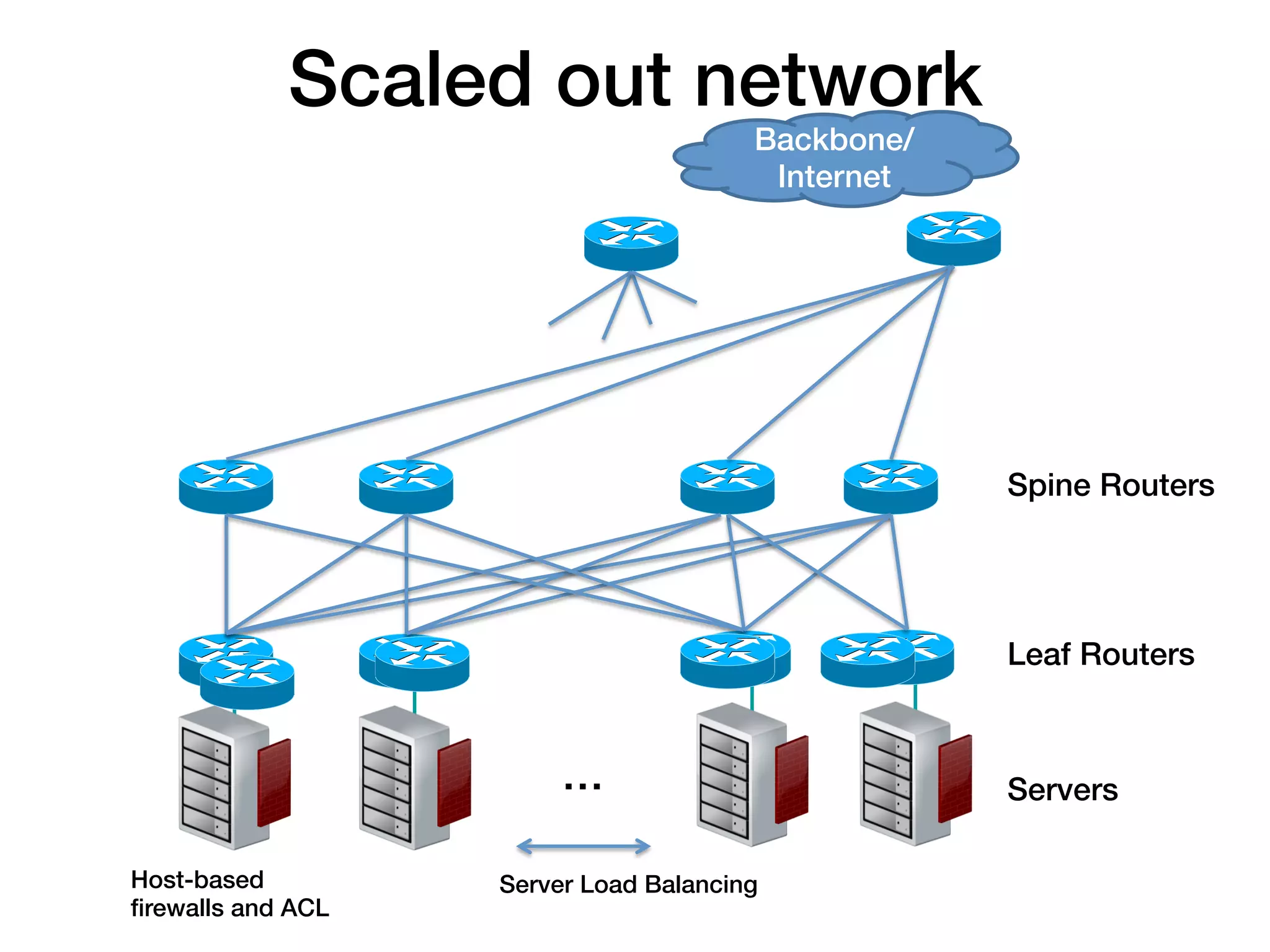 Scaled out network!
                                         Backbone/
                                          Internet!




                                                      Spine Routers!




                                                      Leaf Routers!


                         …!                           Servers!

Host-based!         Server Load Balancing!
ﬁrewalls and ACL!
 