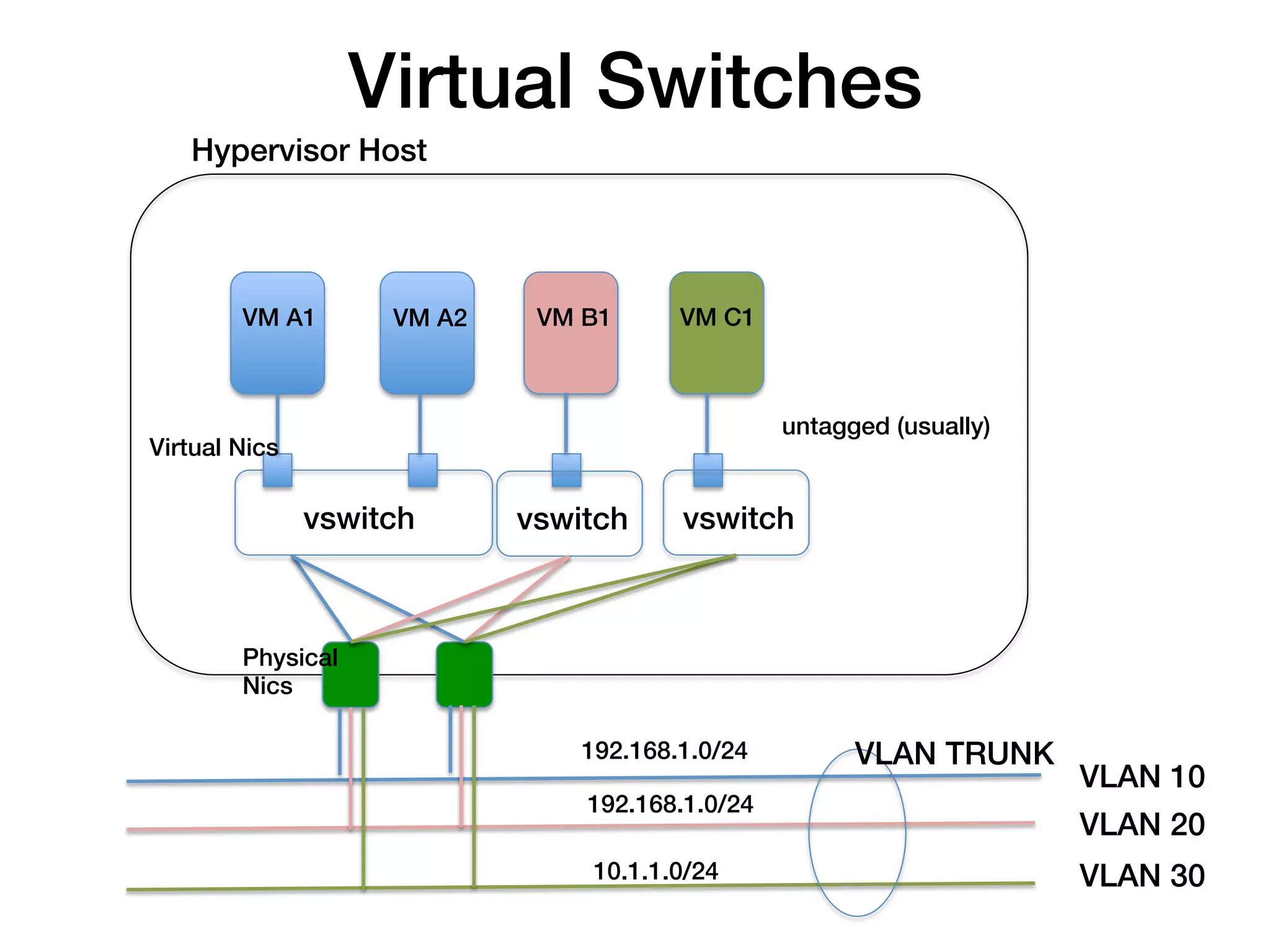 Virtual Switches!
    Hypervisor Host!




         VM A1!        VM A2!    VM B1!      VM C1!



                                                       untagged (usually)!
Virtual Nics!

                vswitch!        vswitch!     vswitch!



         Physical !
         Nics!

                                    192.168.1.0/24!          VLAN TRUNK!
                                                                             VLAN 10!
                                     192.168.1.0/24!
                                                                             VLAN 20!
                                     10.1.1.0/24!                            VLAN 30!
 