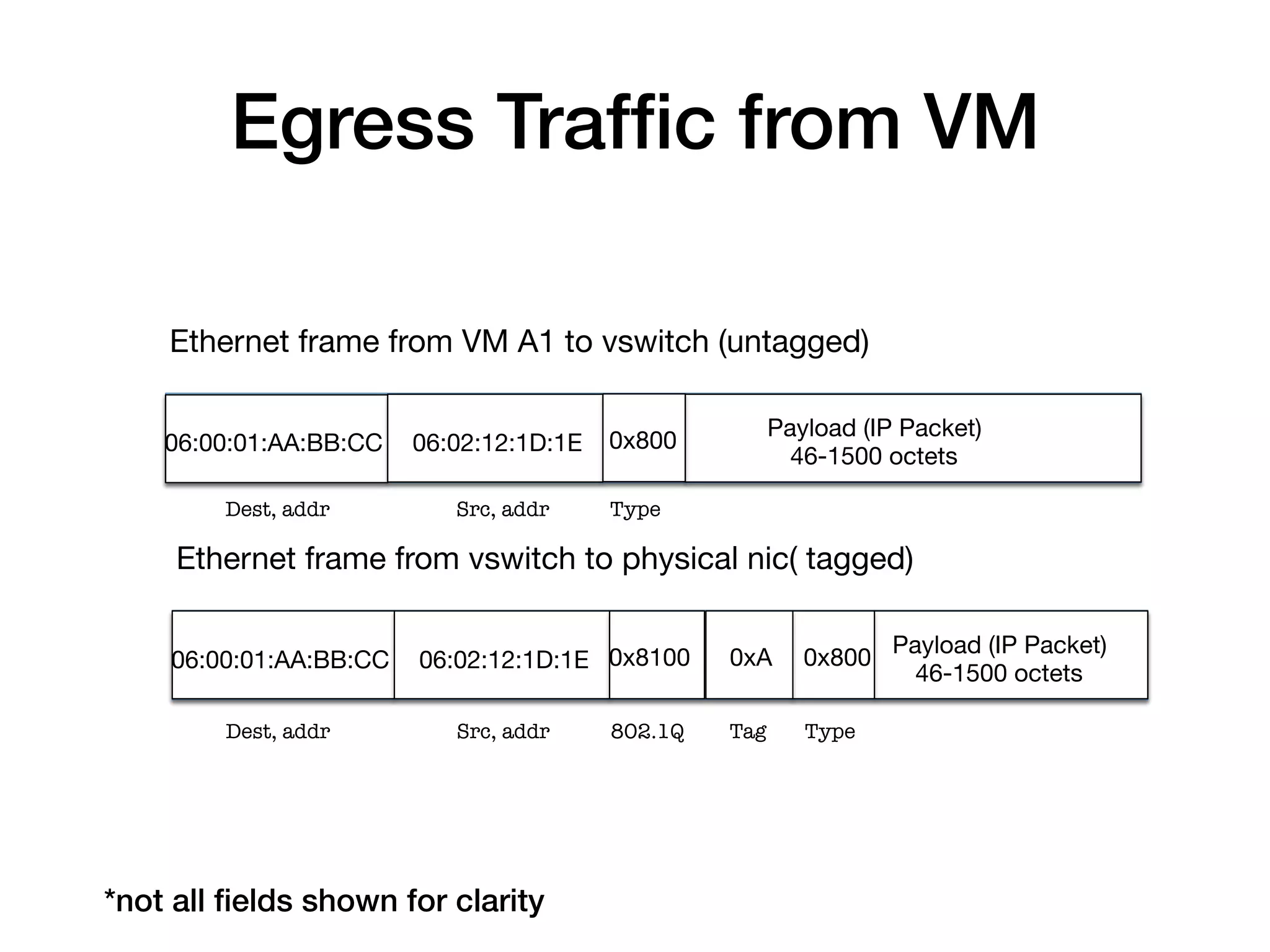 Egress Trafﬁc from VM!

    Ethernet frame from VM A1 to vswitch (untagged)

                                                     Payload (IP Packet)
    06:00:01:AA:BB:CC
 06:02:12:1D:1E
 0x800
                                                       46-1500 octets

         Dest, addr
       Src, addr
   Type

     Ethernet frame from vswitch to physical nic( tagged)

                                                                 Payload (IP Packet)
     06:00:01:AA:BB:CC
 06:02:12:1D:1E
 0x8100
   0xA
 0x800
                                                                   46-1500 octets

         Dest, addr
       Src, addr
   802.1Q
   Tag
   Type




*not all ﬁelds shown for clarity!
 