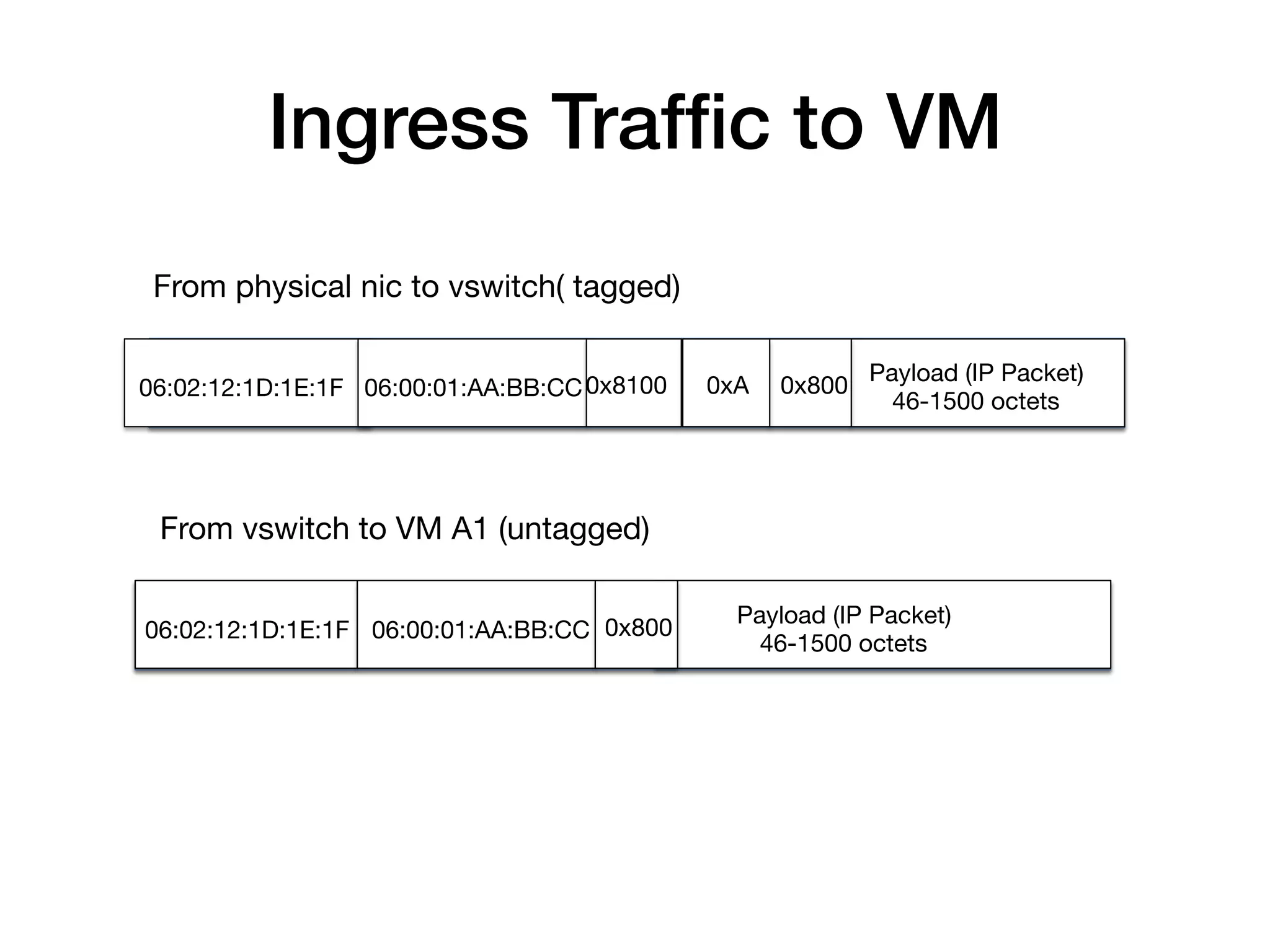 Ingress Trafﬁc to VM!
 From physical nic to vswitch( tagged)

                                                             Payload (IP Packet)
06:02:12:1D:1E:1F
 06:00:01:AA:BB:CC
0x8100
   0xA
 0x800
                                                               46-1500 octets




 From vswitch to VM A1 (untagged)

                                                 Payload (IP Packet)
06:02:12:1D:1E:1F
 06:00:01:AA:BB:CC
 0x800
                                                   46-1500 octets
 