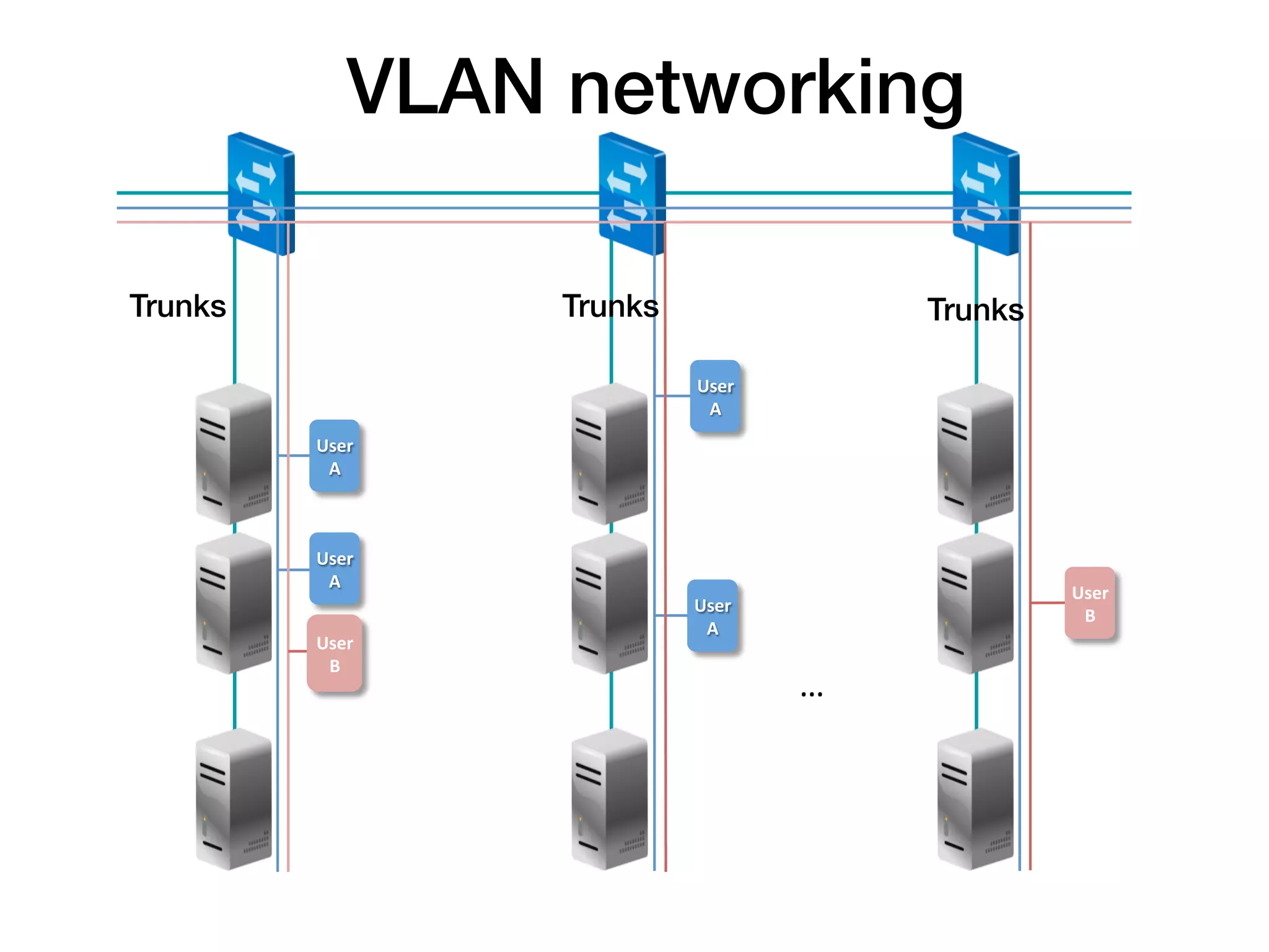 VLAN networking!

Trunks!              Trunks!                         Trunks!

                               User	
  
                                A	
  
          User	
  
           A	
  



          User	
  
           A	
  
                                                               User	
  
                               User	
  
                                                                B	
  
                                A	
  
          User	
  
           B	
  
                                          …   	
  
 