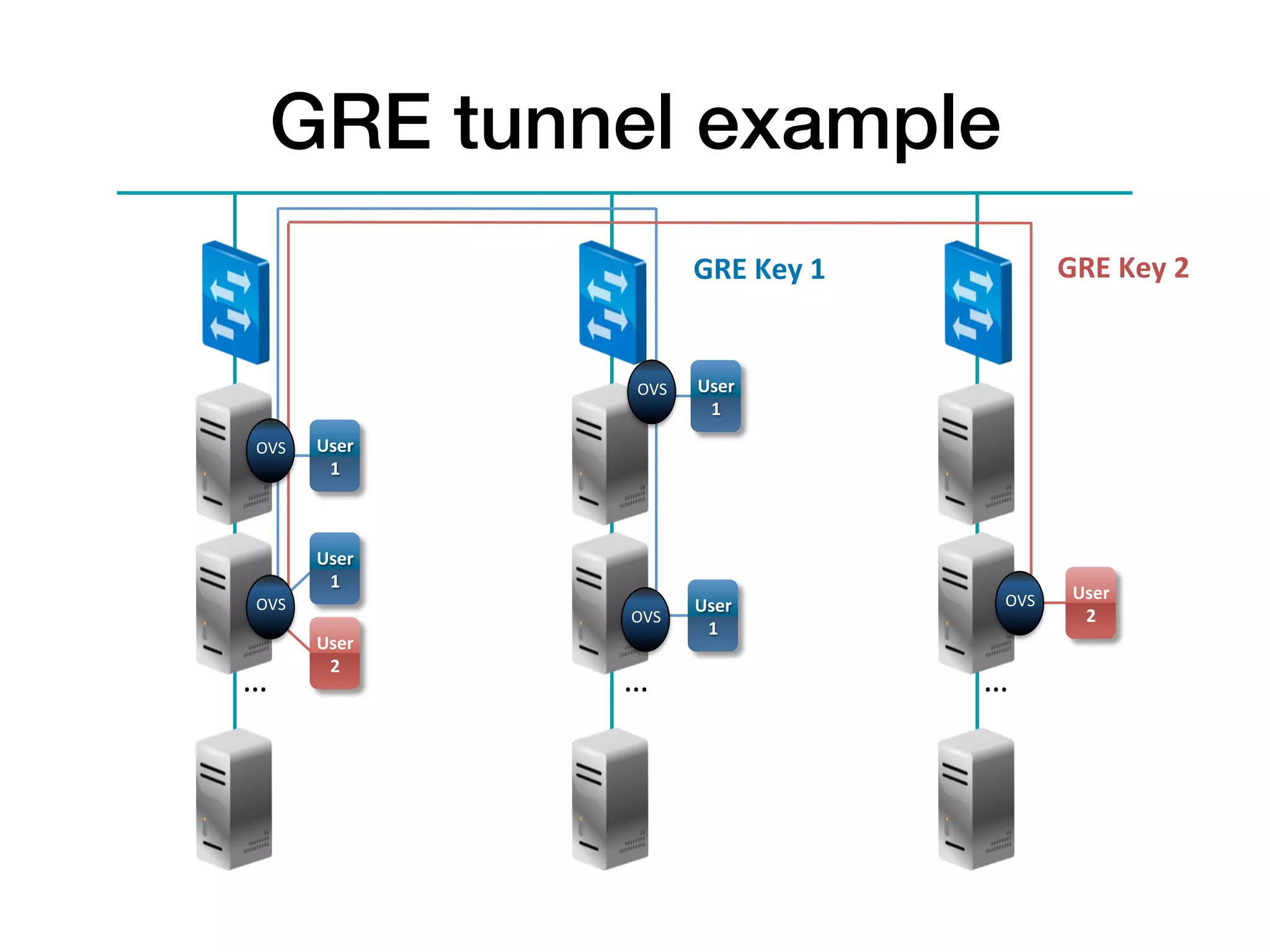 GRE tunnel example!
                                 GRE	
  Key	
  1	
                GRE	
  Key	
  2	
  


                       OVS	
     User	
  
                                  1	
  
OVS	
      User	
  
            1	
  



           User	
  
            1	
  
                                                       OVS	
        User	
  
OVS	
                            User	
  
                      OVS	
                                          2	
  
                                  1	
  
           User	
  
            2	
  
…   	
                …   	
                           …   	
  
 