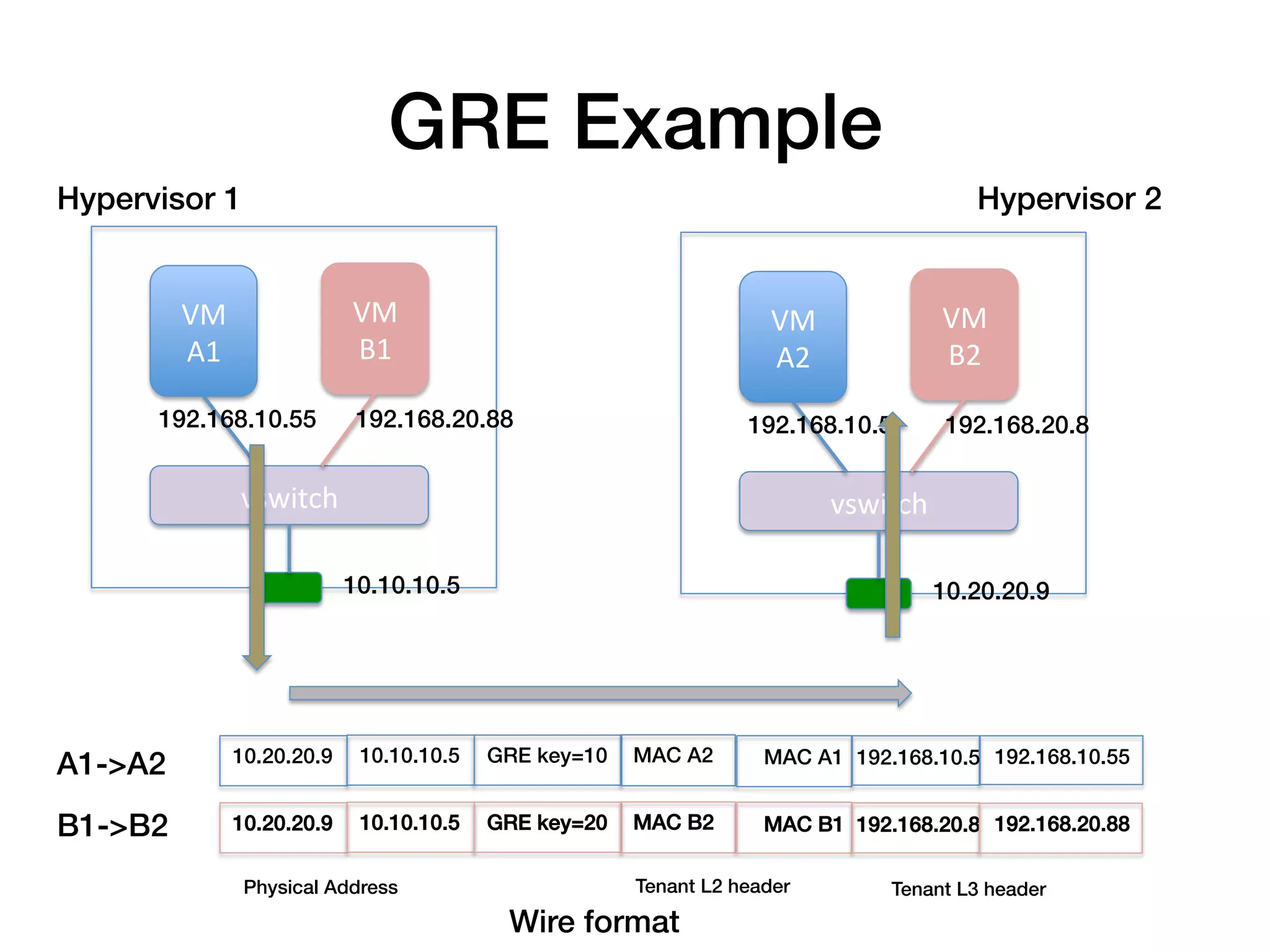 GRE Example!
Hypervisor 1!                                                                                        Hypervisor 2!


          VM	
                   VM	
                                      VM	
                   VM	
  
          A1	
                   B1	
                                      A2	
                   B2	
  
       192.168.10.55!            192.168.20.88!                          192.168.10.5!            192.168.20.8!


                   vswitch	
                                                        vswitch	
  

                             10.10.10.5!                                                      10.20.20.9!




               10.20.20.9!       10.10.10.5!   GRE key=10!   MAC A2!       MAC A1! 192.168.10.5! 192.168.10.55!
A1->A2!
B1->B2!        10.20.20.9!       10.10.10.5!   GRE key=20!   MAC B2!       MAC B1! 192.168.20.8! 192.168.20.88!

                   Physical Address!                         Tenant L2 header!            Tenant L3 header!
                                                 Wire format!
 