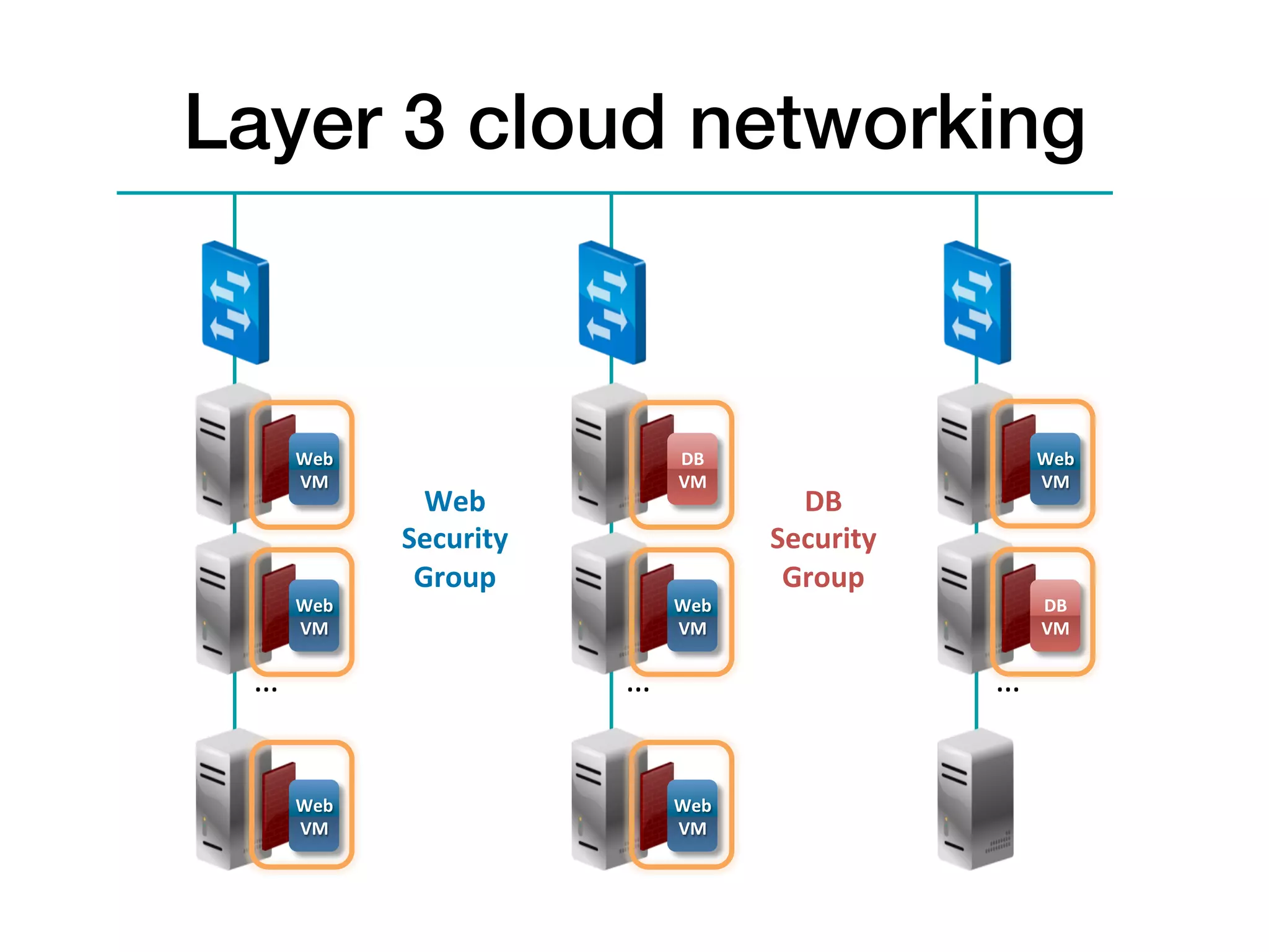 Layer 3 cloud networking!



            Web	
                               DB	
                                Web	
  
            VM	
                                VM	
                                VM	
  
                        Web	
                               DB	
  	
  
                      Security	
                          Security	
  
                       Group	
                             Group	
  
            Web	
                               Web	
                               DB	
  
            VM	
                                VM	
                                VM	
  

 …   	
                              …   	
                              …   	
  




            Web	
                               Web	
  
            VM	
                                VM	
  
 