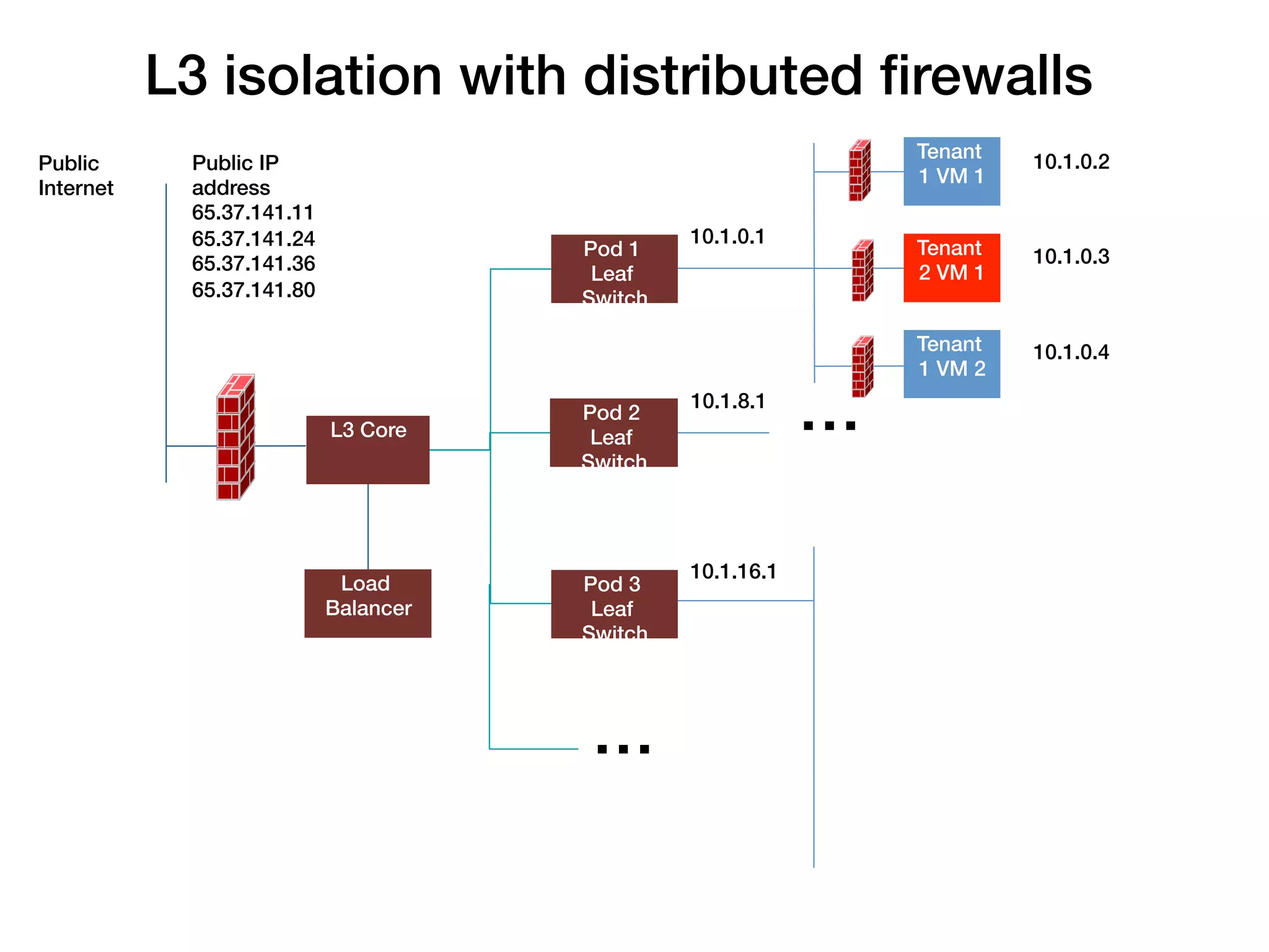 L3 isolation with distributed ﬁrewalls!
                                                                                     !
                                                                                Tenant   10.1.0.2
Public      Public IP
                                                                                1 VM 1
Internet    address
            65.37.141.11!
            65.37.141.24!                                      10.1.0.1
                                                                                     !
                                              Pod 1                             Tenant   10.1.0.3
            65.37.141.36!
                                                       !
                                               Leaf                             2 VM 1
            65.37.141.80!                     Switch
            !

                                                                                     !
                                                                                Tenant   10.1.0.4
                                                                                1 VM 2

                            L3 Core   !       Pod 2
                                                               10.1.8.1
                                                                           …!
                                                   !
                                               Leaf
                                              Switch




                                                               10.1.16.1
                                          !
                             Load             Pod 3

                                                       !
                            Balancer           Leaf
                                              Switch




                                              …            !
 