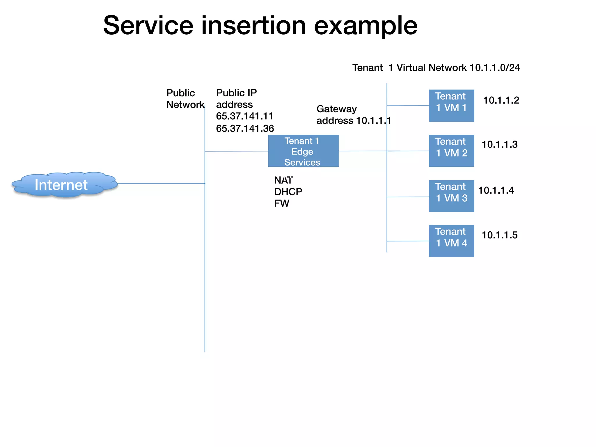 Service insertion example!
                                                           Tenant 1 Virtual Network 10.1.1.0/24

                 Public    Public IP
                                                                                   !
                                                                            Tenant      10.1.1.2
                 Network   address                  Gateway                 1 VM 1
                           65.37.141.11!            address 10.1.1.1
                           65.37.141.36

                                                                                   !
                                            Tenant 1 !                      Tenant     10.1.1.3
                                             Edge                           1 VM 2
                                            Services
                                                      !
                                           Appliance(s)
                                           NAT!
Internet!
                                                                                   !
                                                                            Tenant     10.1.1.4
                                           DHCP!
                                                                            1 VM 3
                                           FW


                                                                                   !
                                                                            Tenant     10.1.1.5
                                                                            1 VM 4
 