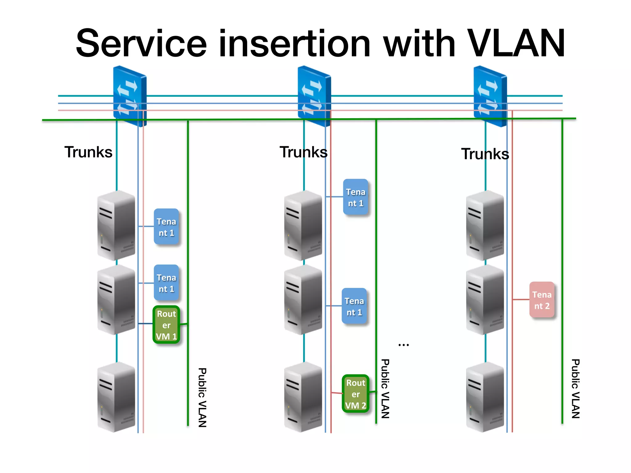 Service insertion with VLAN !

Trunks!                                Trunks!                                           Trunks!

                                                 Tena
                                                 nt	
  1	
  
          Tena
          nt	
  1	
  



          Tena
          nt	
  1	
  
                                                                                                   Tena
                                                 Tena
                                                                                                   nt	
  2	
  
          Rout                                   nt	
  1	
  
           er	
  
          VM	
  1	
  
                                                                              …   	
  




                                                               Public VLAN!




                                                                                                                 Public VLAN!
                        Public VLAN!




                                                 Rout
                                                  er	
  
                                                 VM	
  2	
  
 