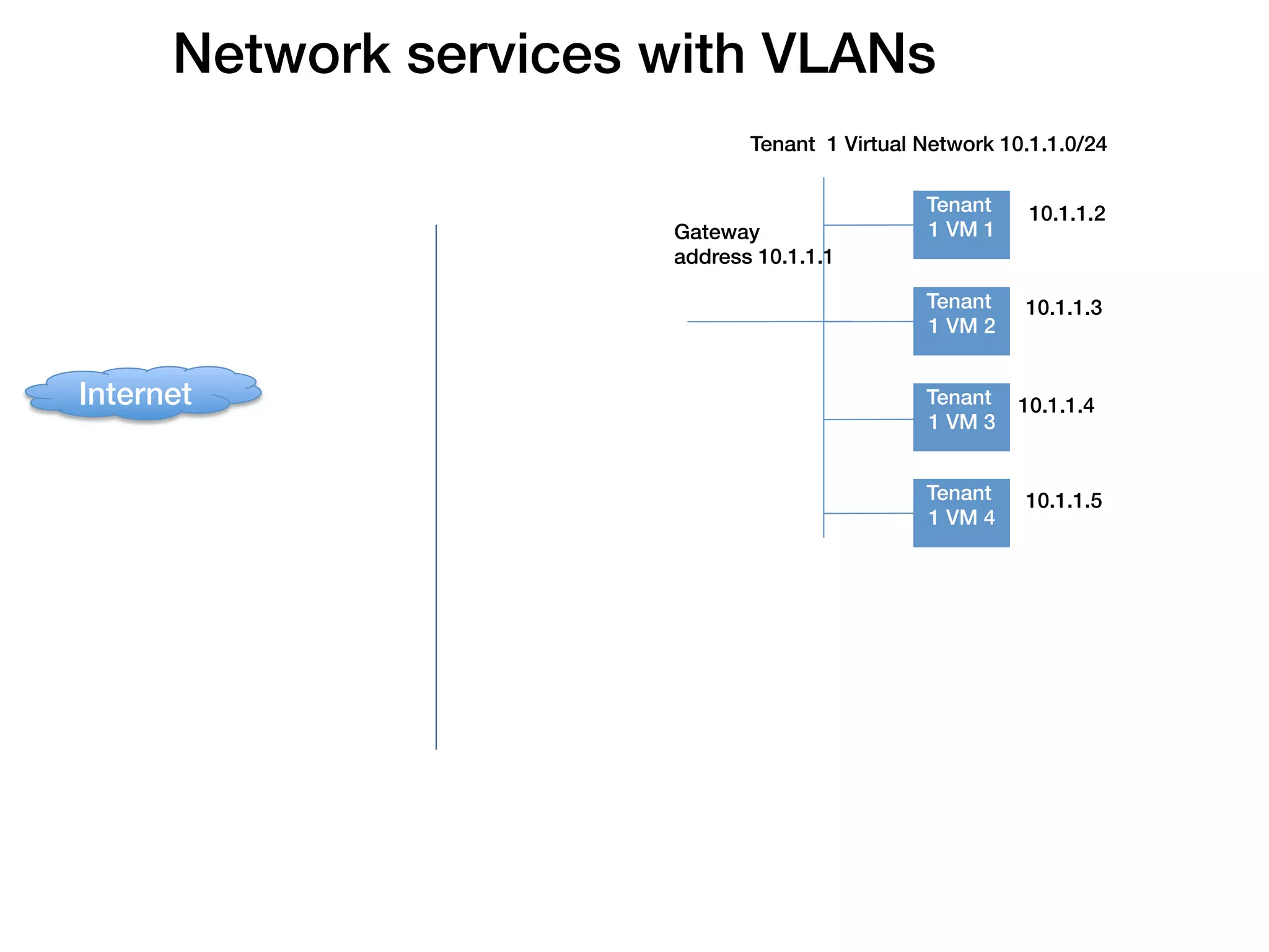 Network services with VLANs!
                                Tenant 1 Virtual Network 10.1.1.0/24



                                                        !
                                                 Tenant      10.1.1.2
                         Gateway                 1 VM 1
                         address 10.1.1.1


                                                        !
                                                 Tenant     10.1.1.3
                                                 1 VM 2


Internet!
                                                        !
                                                 Tenant     10.1.1.4
                                                 1 VM 3



                                                        !
                                                 Tenant     10.1.1.5
                                                 1 VM 4
 