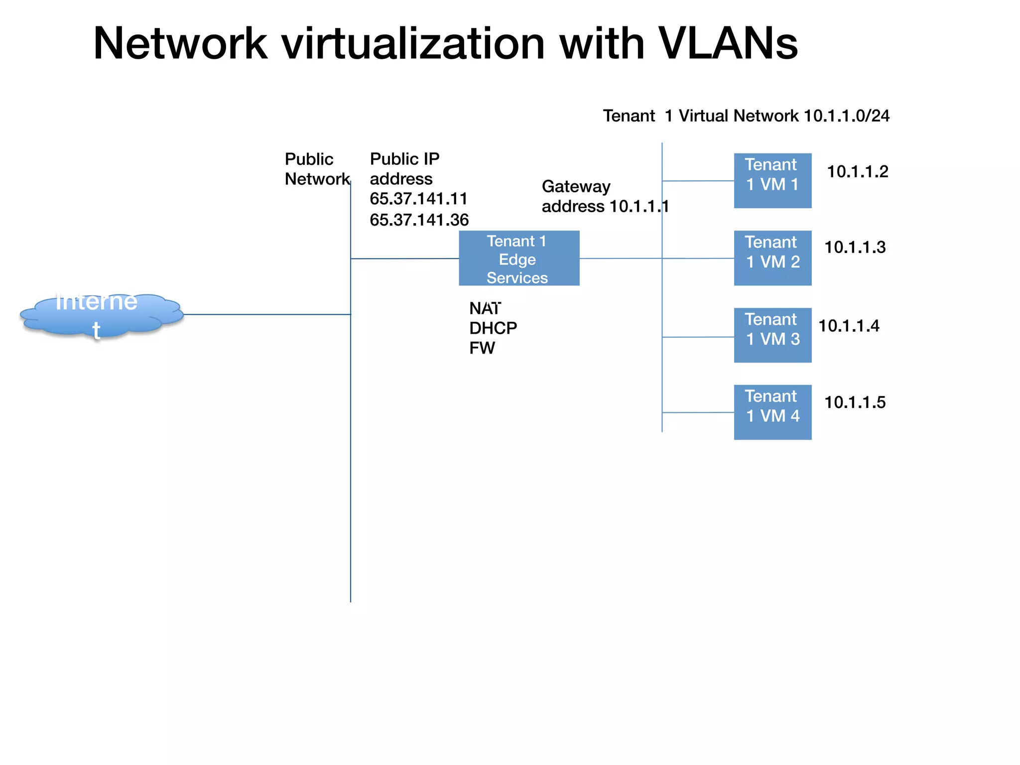 Network virtualization with VLANs!
                                                      Tenant 1 Virtual Network 10.1.1.0/24

            Public    Public IP
                                                                              !
                                                                       Tenant      10.1.1.2
            Network   address                  Gateway                 1 VM 1
                      65.37.141.11!            address 10.1.1.1
                      65.37.141.36

                                                                              !
                                       Tenant 1 !                      Tenant     10.1.1.3
                                        Edge                           1 VM 2
                                       Services
Interne                                          !
                                      Appliance(s)
                                      NAT!
                                                                              !
                                                                       Tenant
   t!                                 DHCP!
                                                                       1 VM 3
                                                                                  10.1.1.4
                                      FW


                                                                              !
                                                                       Tenant     10.1.1.5
                                                                       1 VM 4
 