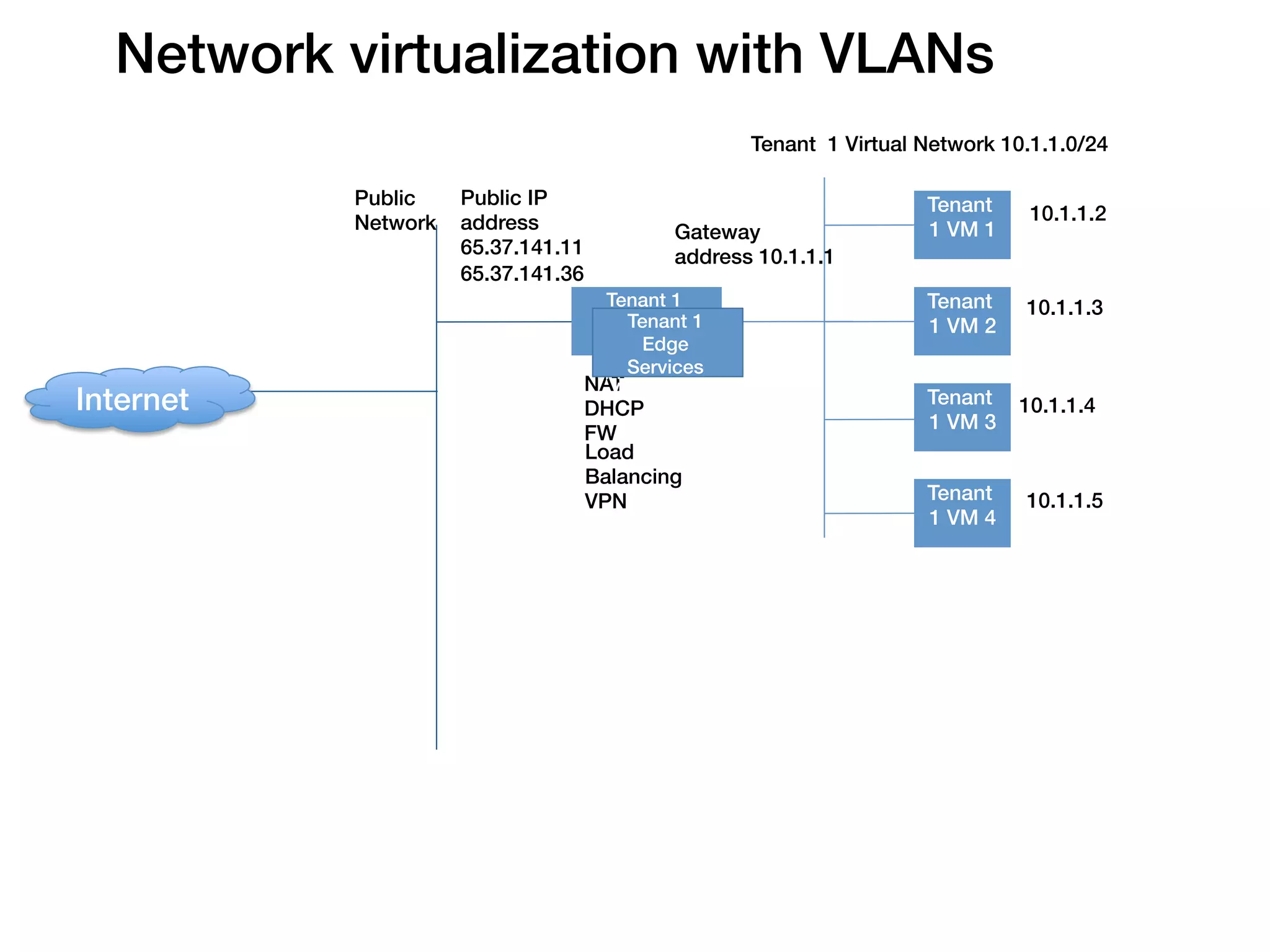 Network virtualization with VLANs!
                                                         Tenant 1 Virtual Network 10.1.1.0/24

            Public    Public IP
                                                                                 !
                                                                          Tenant      10.1.1.2
            Network   address                  Gateway                    1 VM 1
                      65.37.141.11!            address 10.1.1.1
                      65.37.141.36

                                                                                 !
                                        Tenant 1 !                        Tenant     10.1.1.3
                                          Edge 1 !
                                           Tenant                         1 VM 2
                                            Edge
                                        Services
                                           Services
                                      Appliance(s)
                                      NAT!
                                                   ! !
                                         Appliance(s)
Internet!
                                                                                 !
                                                                          Tenant     10.1.1.4
                                      DHCP!
                                                                          1 VM 3
                                      FW
                                      Load
                                      Balancing!
                                                                                 !
                                      VPN                                 Tenant     10.1.1.5
                                                                          1 VM 4
 