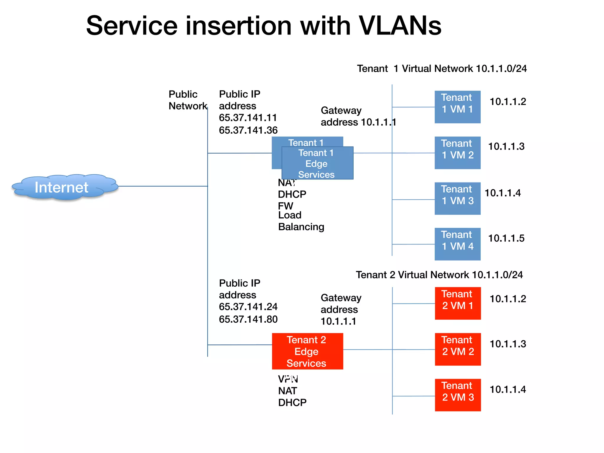 Service insertion with VLANs!
                                                               Tenant 1 Virtual Network 10.1.1.0/24

              Public    Public IP
                                                                                        !
                                                                                 Tenant          10.1.1.2
              Network   address                  Gateway                         1 VM 1
                        65.37.141.11!            address 10.1.1.1
                        65.37.141.36

                                                                                        !
                                          Tenant 1 !                             Tenant         10.1.1.3
                                            Edge 1 !
                                             Tenant                              1 VM 2
                                              Edge
                                          Services
                                             Services
                                        Appliance(s)
                                        NAT!
                                                         ! !
Internet!                                  Appliance(s)
                                                                                        !
                                                                                 Tenant         10.1.1.4
                                        DHCP!
                                                                                 1 VM 3
                                        FW
                                        Load
                                        Balancing!
                                                                                        !
                                                                                 Tenant         10.1.1.5
                                                                                 1 VM 4

                                                               Tenant 2 Virtual Network 10.1.1.0/24
                        Public IP
                        address
                        65.37.141.24!
                                                 Gateway
                                                 address
                                                                                 Tenant
                                                                                 2 VM 1     !    10.1.1.2

                        65.37.141.80             10.1.1.1


                                                                                            !
                                         Tenant 2 !                              Tenant          10.1.1.3
                                           Edge                                  2 VM 2

                                                     !
                                         Services
                                         Appliance
                                        VPN!
                                        NAT!
                                        DHCP
                                                                                 Tenant
                                                                                 2 VM 3     !    10.1.1.4
 