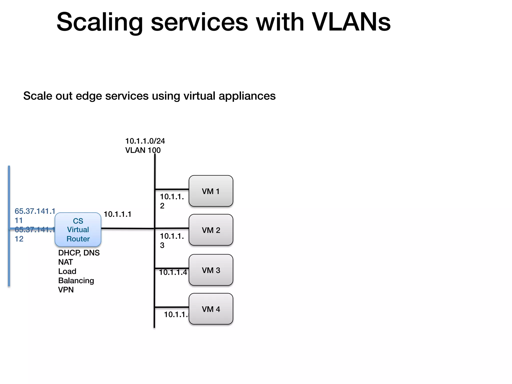 Scaling services with VLANs!

  Scale out edge services using virtual appliances!


                                 10.1.1.0/24!
                                 VLAN 100




                                                       VM 1!
                                           10.1.1.
                                           2
65.37.141.1                10.1.1.1
11!              CS!
65.37.141.1    Virtual                                 VM 2!
12             Router!                     10.1.1.
                                           3
              DHCP, DNS!
              NAT!
              Load                         10.1.1.4    VM 3!
              Balancing!
              VPN

                                                       VM 4!
                                            10.1.1.5
 