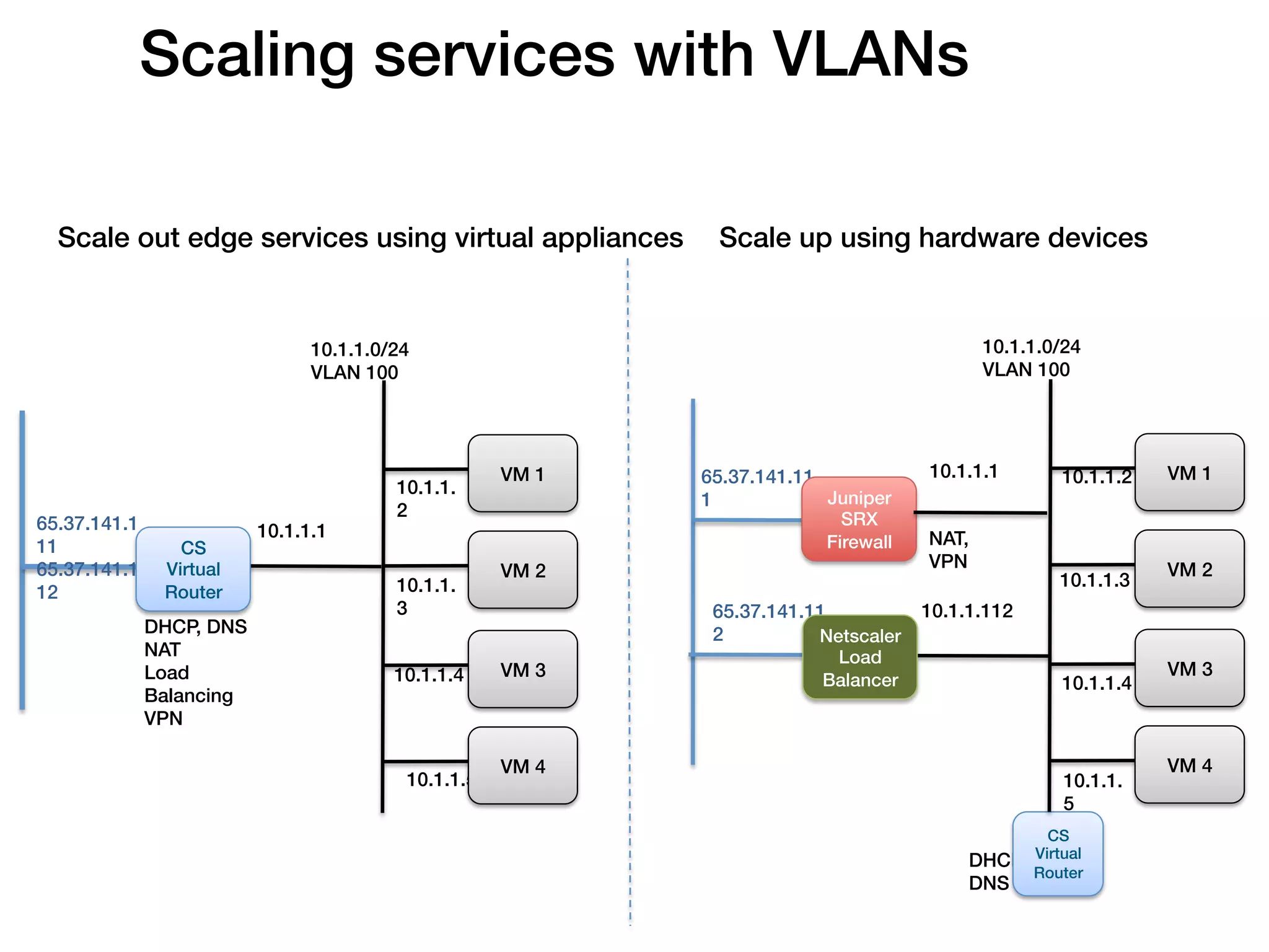 Scaling services with VLANs!

  Scale out edge services using virtual appliances!              Scale up using hardware devices!


                                 10.1.1.0/24!                                                  10.1.1.0/24!
                                 VLAN 100                                                      VLAN 100




                                                       VM 1!   65.37.141.11             10.1.1.1        10.1.1.2   VM 1!
                                           10.1.1.
                                                               1            Juniper
                                           2                                  SRX!
65.37.141.1                10.1.1.1
11!              CS!                                                        Firewall!   NAT,
65.37.141.1    Virtual                                 VM 2!                            VPN!                       VM 2!
                                           10.1.1.                                                      10.1.1.3
12             Router!
                                           3                    65.37.141.11            10.1.1.112
              DHCP, DNS!                                        2          Netscaler!
              NAT!                                                           Load
              Load                         10.1.1.4    VM 3!                                                       VM 3!
                                                                            Balancer!                   10.1.1.4
              Balancing!
              VPN

                                                       VM 4!                                                       VM 4!
                                            10.1.1.5                                                    10.1.1.
                                                                                                        5
                                                                                                      CS!
                                                                                             DHCP, Virtual
                                                                                                   Router!
                                                                                             DNS!
 