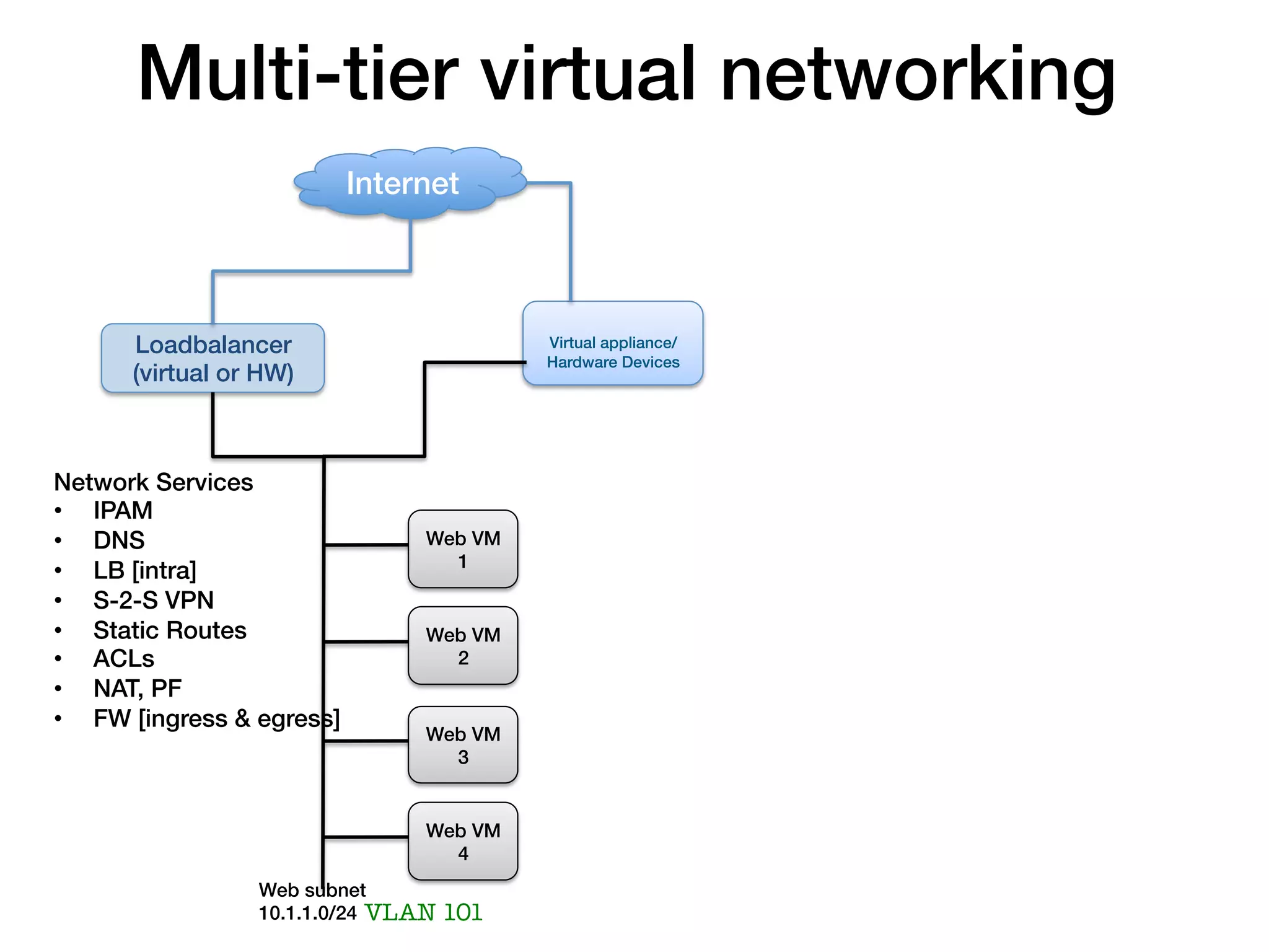 Multi-tier virtual networking!
                            Internet!



                                                      !
      Loadbalancer                           Virtual appliance/!
                                             Hardware Devices!
      (virtual or HW)!



Network Services!
•  IPAM!
•  DNS!                           Web VM
                                    1!
•  LB [intra]!
•  S-2-S VPN!
•  Static Routes!                 Web VM
•  ACLs!                            2!
•  NAT, PF!
•  FW [ingress & egress]!
                                  Web VM
                                    3!


                                  Web VM
                                    4!
                  Web subnet !
                  10.1.1.0/24! VLAN   101
 