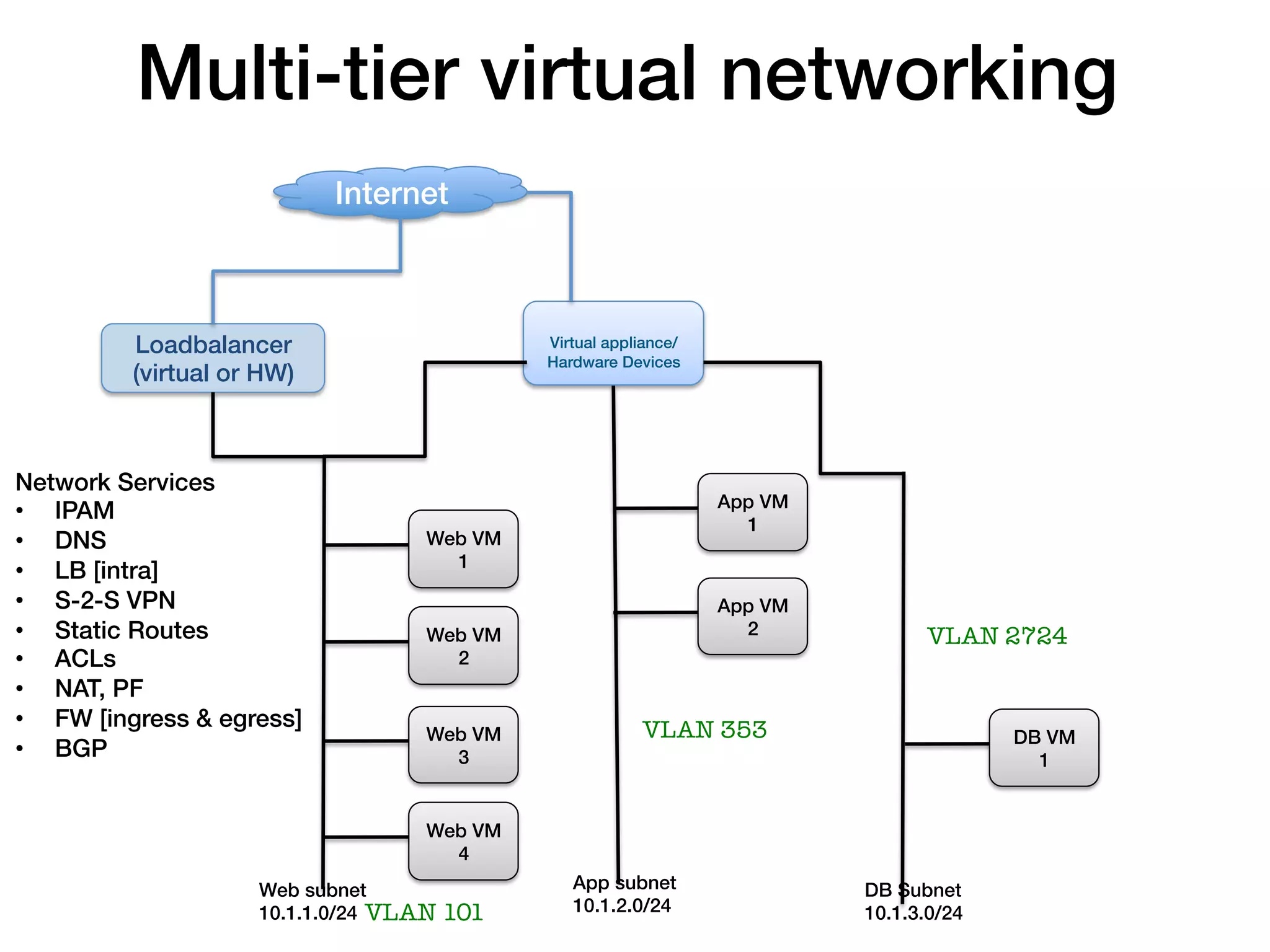 Multi-tier virtual networking!
                             Internet!


                                                          !
          Loadbalancer                           Virtual appliance/!
                                                 Hardware Devices!
          (virtual or HW)!



Network Services!
                                                                       App VM
•  IPAM!
                                                                         1!
•  DNS!                               Web VM
                                        1!
•  LB [intra]!
•  S-2-S VPN!                                                          App VM
•  Static Routes!                     Web VM                             2!            VLAN 2724
•  ACLs!                                2!
•  NAT, PF!
•  FW [ingress & egress]!                                     VLAN 353
                                      Web VM                                                   DB VM
•  BGP!                                 3!                                                       1!


                                      Web VM
                                        4!
                      Web subnet !                  App subnet                  DB Subnet!
                      10.1.1.0/24! VLAN   101
      10.1.2.0/24!                10.1.3.0/24!
 