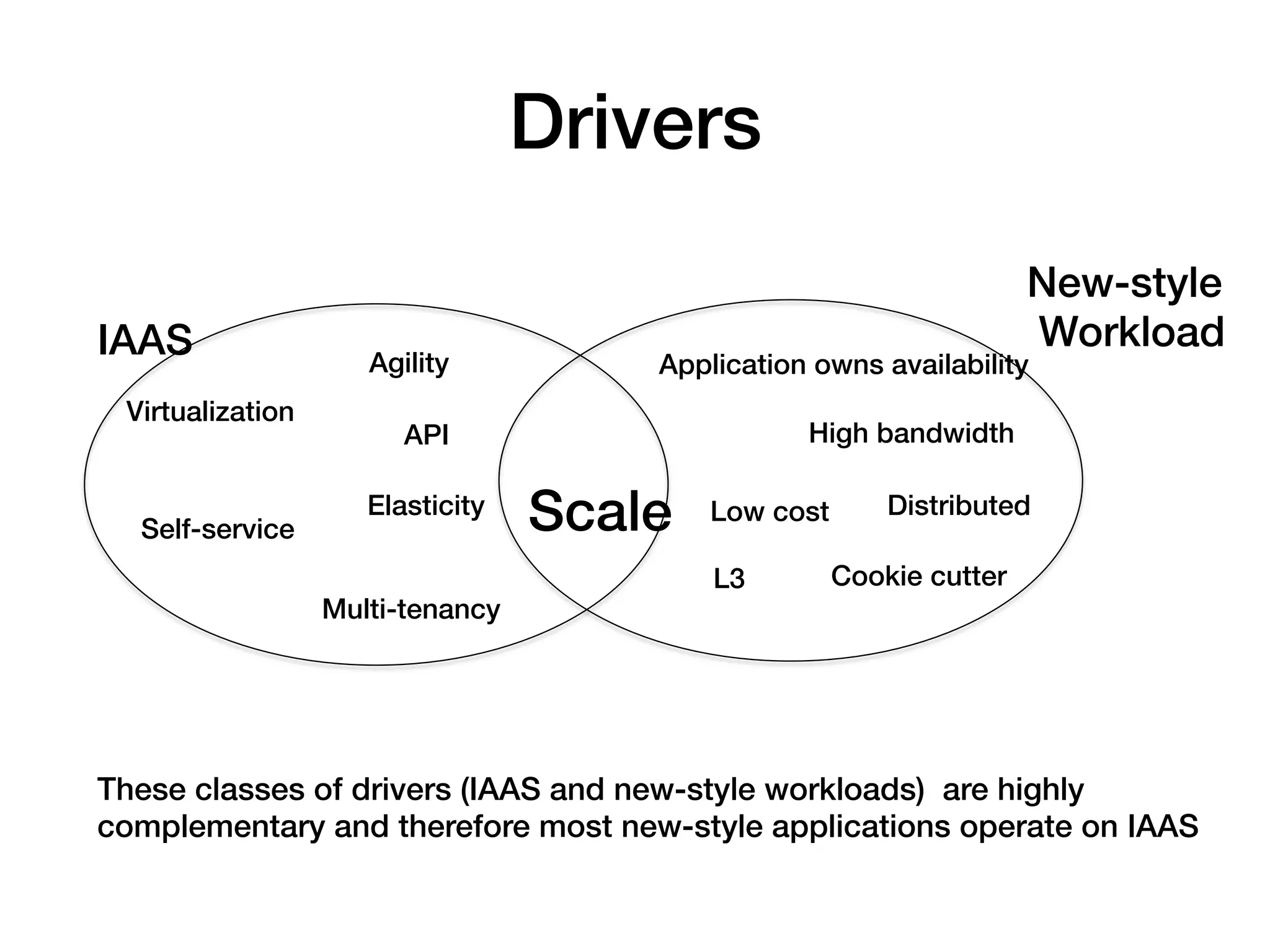 Drivers!
                                                                          New-style!
IAAS!                                                                     Workload!
                      Agility!           Application owns availability!
 Virtualization!
                         API!                        High bandwidth!


  Self-service!
                      Elasticity!
                                    Scale!   Low cost!       Distributed!

                                             L3!         Cookie cutter!
                   Multi-tenancy!




These classes of drivers (IAAS and new-style workloads) are highly
complementary and therefore most new-style applications operate on IAAS!
 