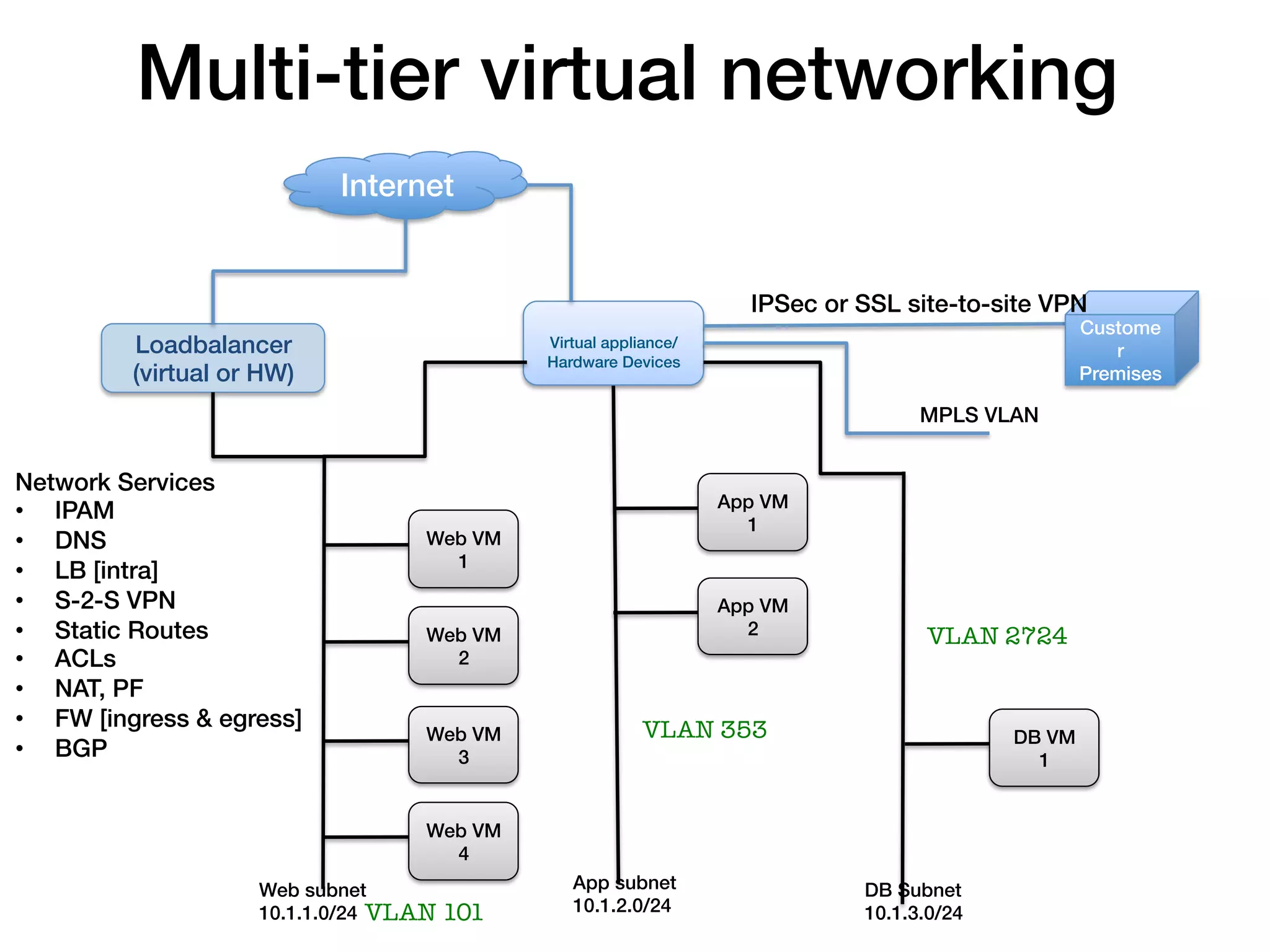 Multi-tier virtual networking!
                             Internet!


                                                                         IPSec or SSL site-to-site VPN!
                                                          !                                               Custome
          Loadbalancer                           Virtual appliance/!
                                                                                                             r!
                                                 Hardware Devices!
          (virtual or HW)!                                                                                Premises!

                                                                                         MPLS VLAN!


Network Services!
                                                                       App VM
•  IPAM!
                                                                         1!
•  DNS!                               Web VM
                                        1!
•  LB [intra]!
•  S-2-S VPN!                                                          App VM
•  Static Routes!                     Web VM                             2!               VLAN 2724
•  ACLs!                                2!
•  NAT, PF!
•  FW [ingress & egress]!                                     VLAN 353
                                      Web VM                                                      DB VM
•  BGP!                                 3!                                                          1!


                                      Web VM
                                        4!
                      Web subnet !                  App subnet                     DB Subnet!
                      10.1.1.0/24! VLAN   101
      10.1.2.0/24!                   10.1.3.0/24!
 